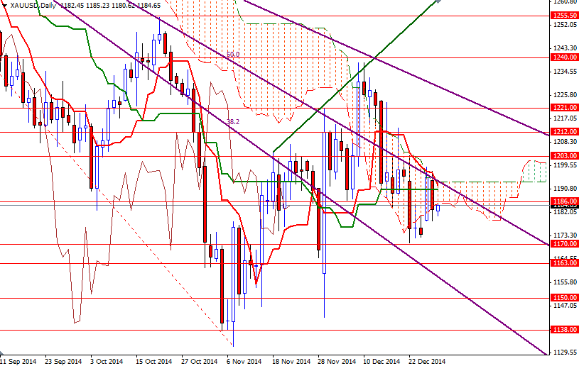 XAUUSD Daily XAUUSD Daily 123014